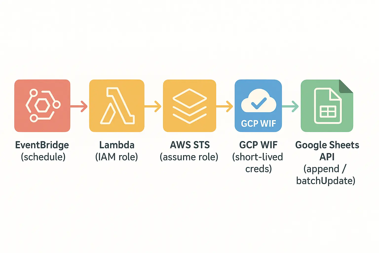 AWS arasındaki GCP Akış Diagramı